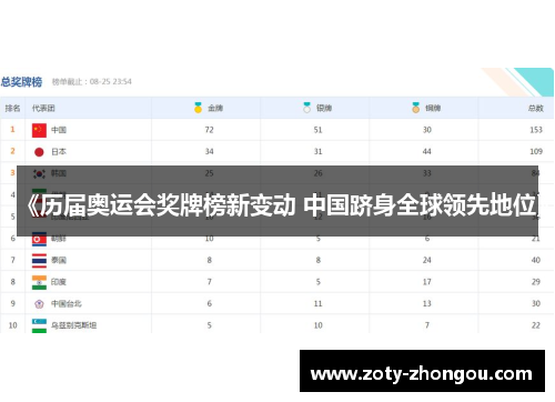 《历届奥运会奖牌榜新变动 中国跻身全球领先地位》